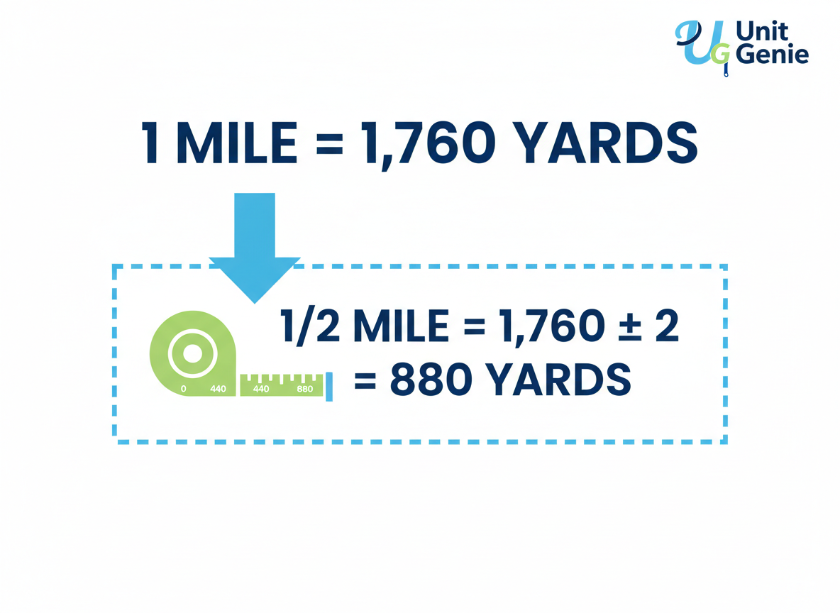 The Conversion Formula: Miles to Yards