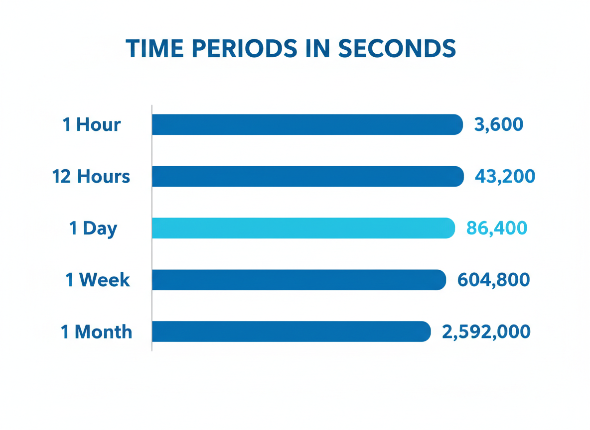 Quick Reference: 1 Day Compared to Other Time Periods
