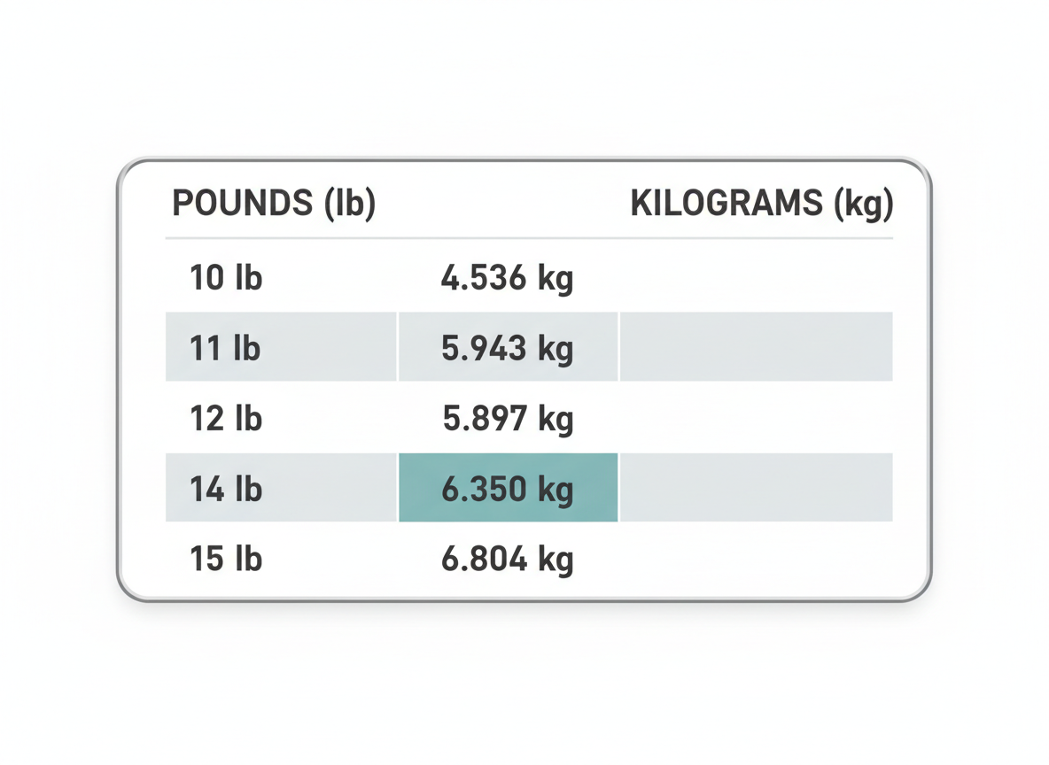 Pounds to Kilograms Conversion Table